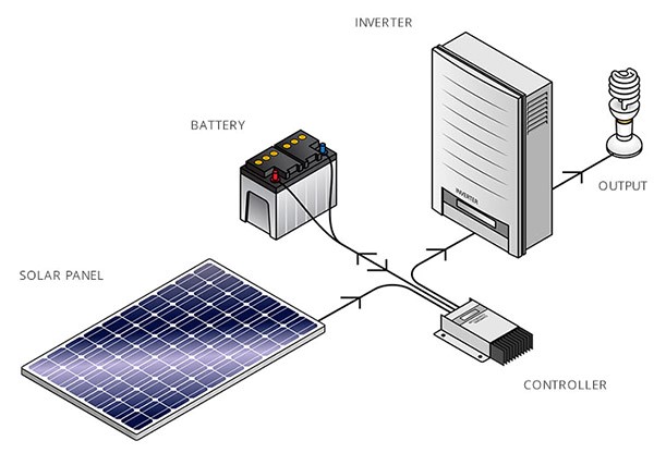 Energi dapat cahaya surya menjadi panel mengubah Cara Kerja